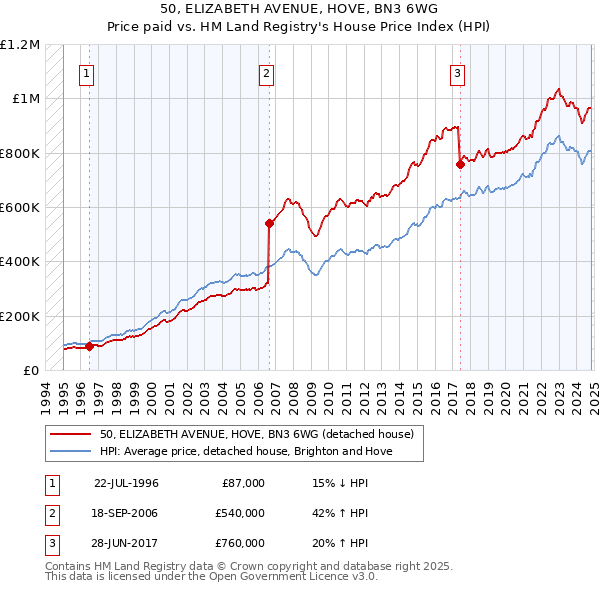 50, ELIZABETH AVENUE, HOVE, BN3 6WG: Price paid vs HM Land Registry's House Price Index