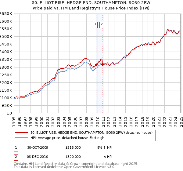 50, ELLIOT RISE, HEDGE END, SOUTHAMPTON, SO30 2RW: Price paid vs HM Land Registry's House Price Index