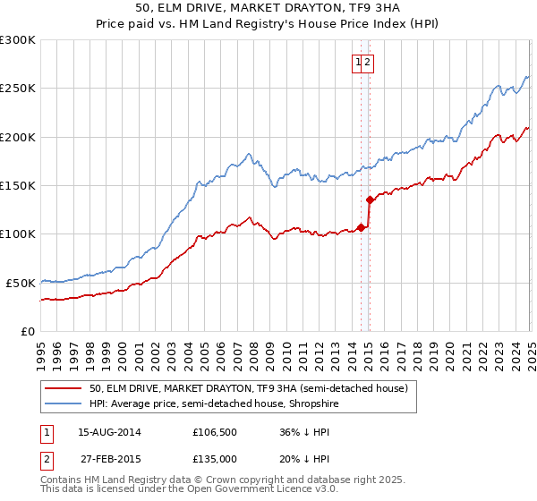 50, ELM DRIVE, MARKET DRAYTON, TF9 3HA: Price paid vs HM Land Registry's House Price Index