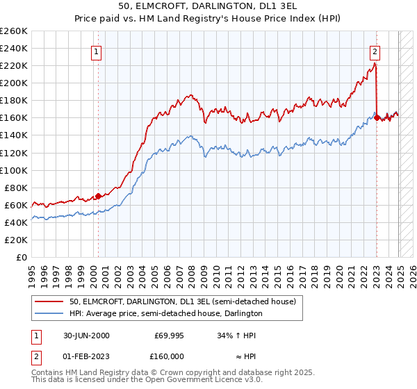 50, ELMCROFT, DARLINGTON, DL1 3EL: Price paid vs HM Land Registry's House Price Index