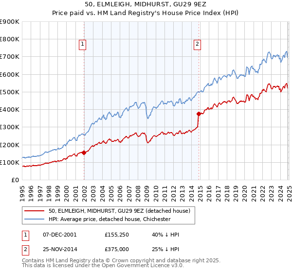 50, ELMLEIGH, MIDHURST, GU29 9EZ: Price paid vs HM Land Registry's House Price Index