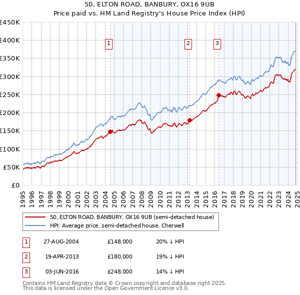 50, ELTON ROAD, BANBURY, OX16 9UB: Price paid vs HM Land Registry's House Price Index