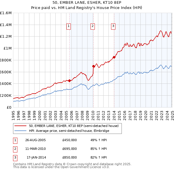 50, EMBER LANE, ESHER, KT10 8EP: Price paid vs HM Land Registry's House Price Index