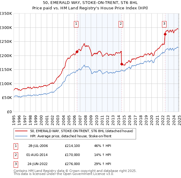 50, EMERALD WAY, STOKE-ON-TRENT, ST6 8HL: Price paid vs HM Land Registry's House Price Index