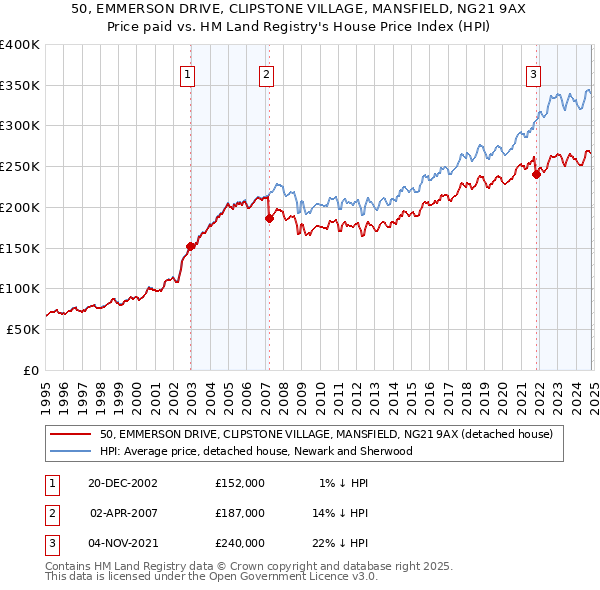 50, EMMERSON DRIVE, CLIPSTONE VILLAGE, MANSFIELD, NG21 9AX: Price paid vs HM Land Registry's House Price Index