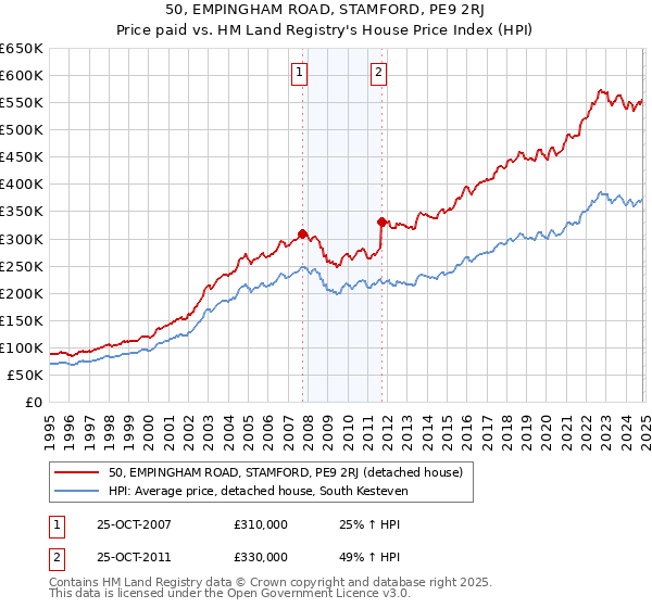 50, EMPINGHAM ROAD, STAMFORD, PE9 2RJ: Price paid vs HM Land Registry's House Price Index