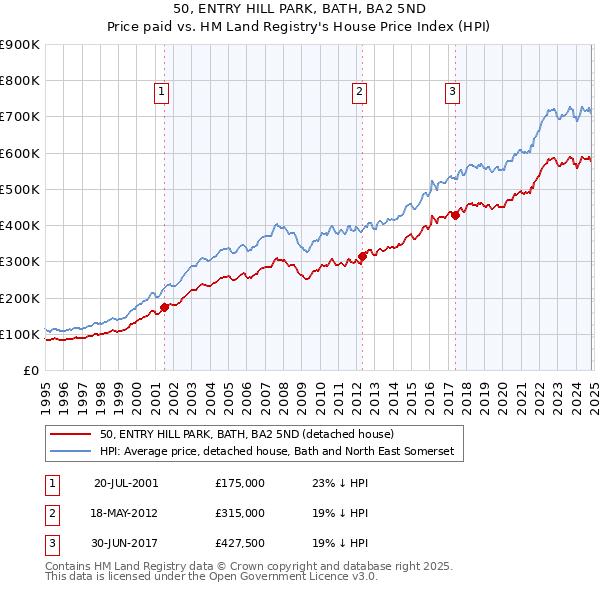 50, ENTRY HILL PARK, BATH, BA2 5ND: Price paid vs HM Land Registry's House Price Index