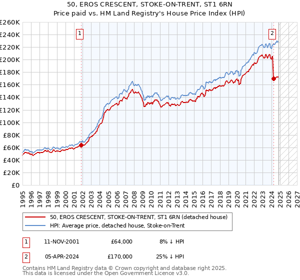 50, EROS CRESCENT, STOKE-ON-TRENT, ST1 6RN: Price paid vs HM Land Registry's House Price Index