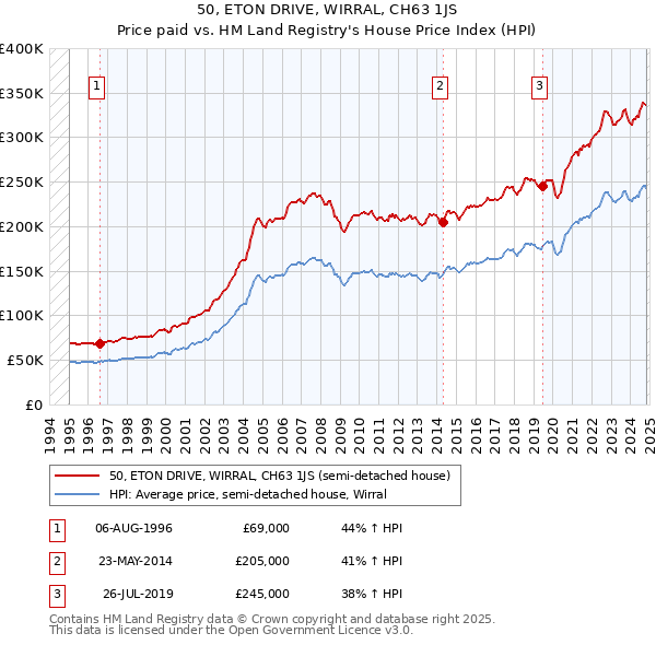 50, ETON DRIVE, WIRRAL, CH63 1JS: Price paid vs HM Land Registry's House Price Index