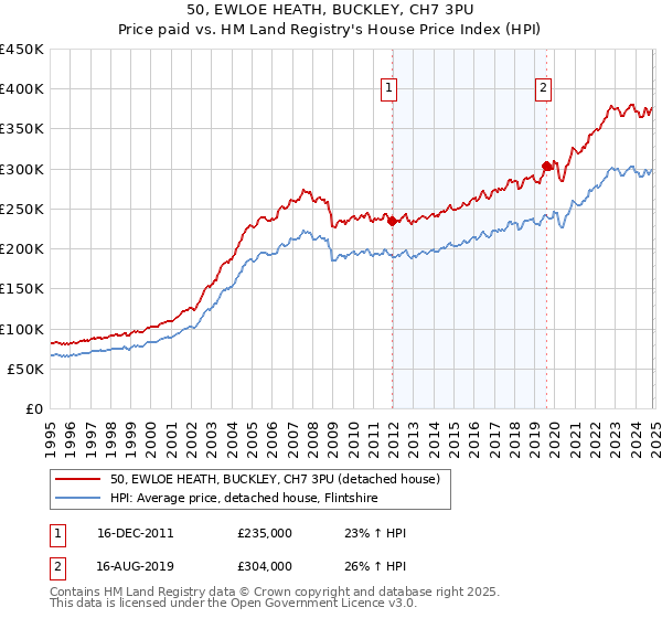 50, EWLOE HEATH, BUCKLEY, CH7 3PU: Price paid vs HM Land Registry's House Price Index