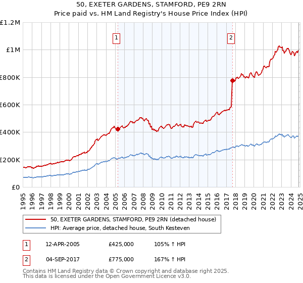 50, EXETER GARDENS, STAMFORD, PE9 2RN: Price paid vs HM Land Registry's House Price Index