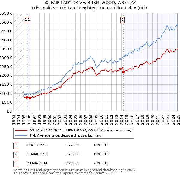 50, FAIR LADY DRIVE, BURNTWOOD, WS7 1ZZ: Price paid vs HM Land Registry's House Price Index