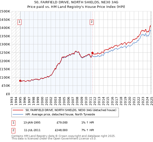 50, FAIRFIELD DRIVE, NORTH SHIELDS, NE30 3AG: Price paid vs HM Land Registry's House Price Index