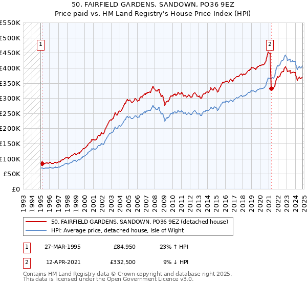 50, FAIRFIELD GARDENS, SANDOWN, PO36 9EZ: Price paid vs HM Land Registry's House Price Index