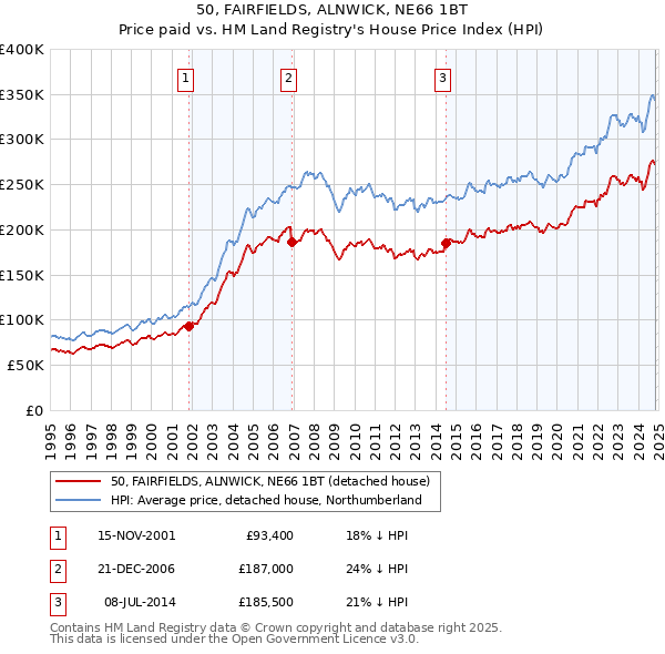 50, FAIRFIELDS, ALNWICK, NE66 1BT: Price paid vs HM Land Registry's House Price Index