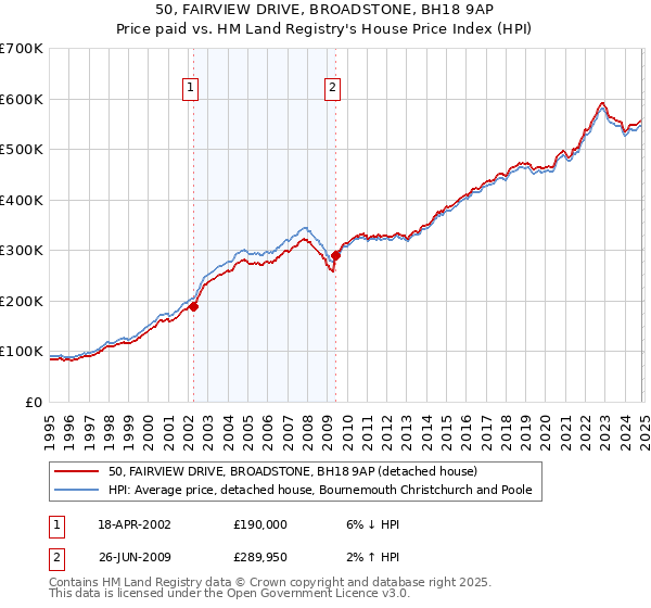 50, FAIRVIEW DRIVE, BROADSTONE, BH18 9AP: Price paid vs HM Land Registry's House Price Index