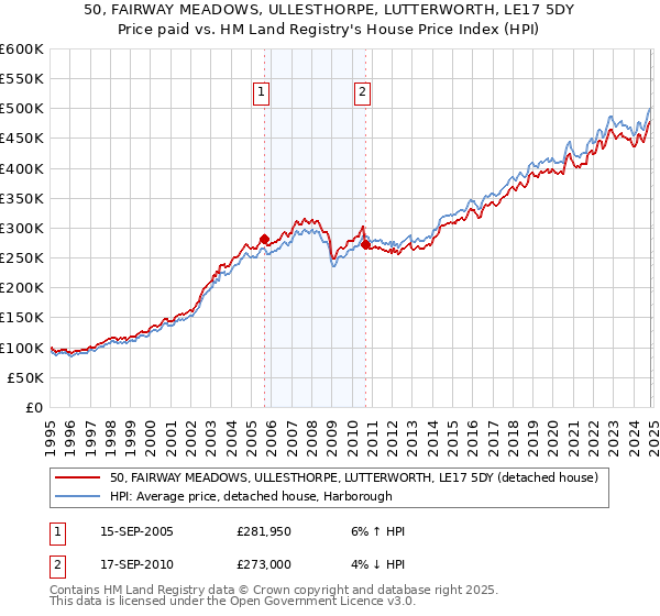 50, FAIRWAY MEADOWS, ULLESTHORPE, LUTTERWORTH, LE17 5DY: Price paid vs HM Land Registry's House Price Index