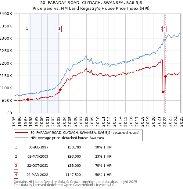 50, FARADAY ROAD, CLYDACH, SWANSEA, SA6 5JS: Price paid vs HM Land Registry's House Price Index