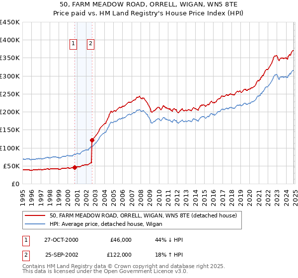 50, FARM MEADOW ROAD, ORRELL, WIGAN, WN5 8TE: Price paid vs HM Land Registry's House Price Index