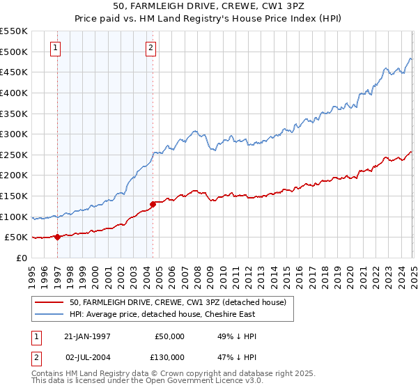 50, FARMLEIGH DRIVE, CREWE, CW1 3PZ: Price paid vs HM Land Registry's House Price Index