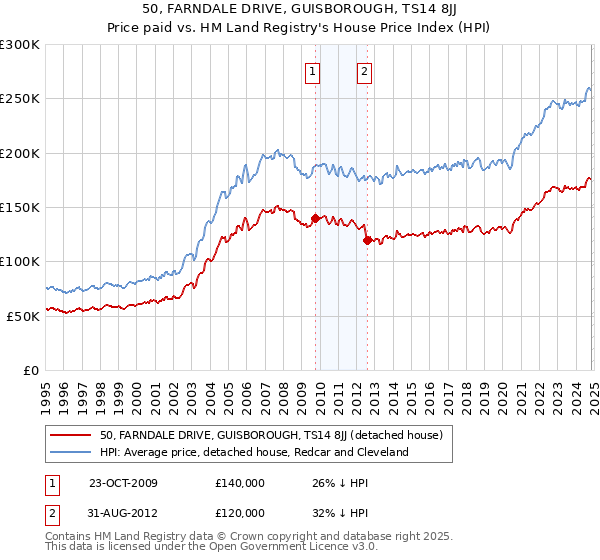 50, FARNDALE DRIVE, GUISBOROUGH, TS14 8JJ: Price paid vs HM Land Registry's House Price Index