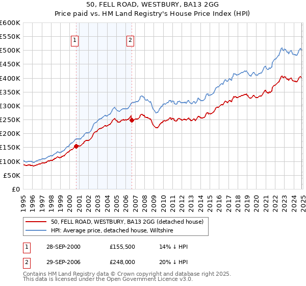 50, FELL ROAD, WESTBURY, BA13 2GG: Price paid vs HM Land Registry's House Price Index