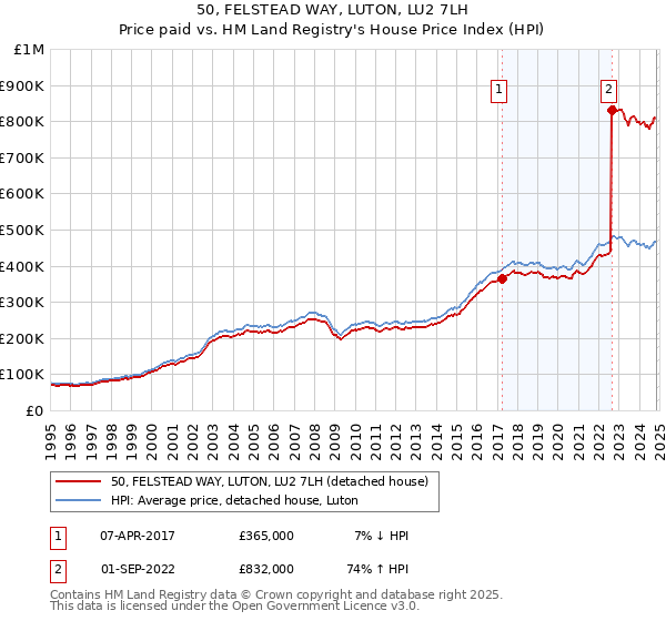 50, FELSTEAD WAY, LUTON, LU2 7LH: Price paid vs HM Land Registry's House Price Index