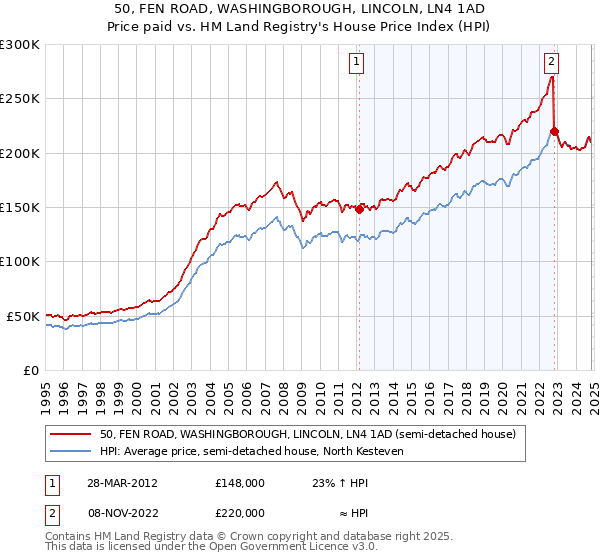 50, FEN ROAD, WASHINGBOROUGH, LINCOLN, LN4 1AD: Price paid vs HM Land Registry's House Price Index