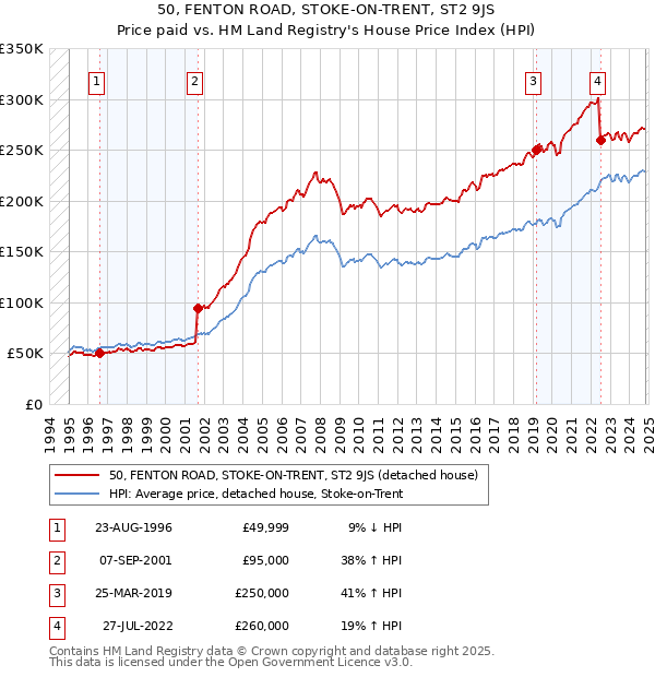 50, FENTON ROAD, STOKE-ON-TRENT, ST2 9JS: Price paid vs HM Land Registry's House Price Index