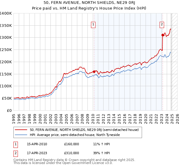 50, FERN AVENUE, NORTH SHIELDS, NE29 0RJ: Price paid vs HM Land Registry's House Price Index