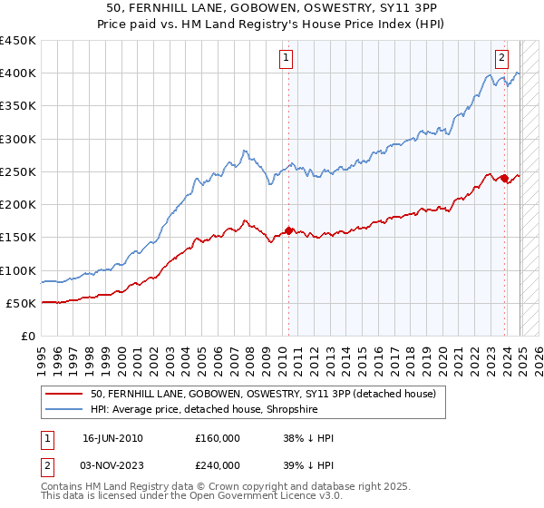 50, FERNHILL LANE, GOBOWEN, OSWESTRY, SY11 3PP: Price paid vs HM Land Registry's House Price Index