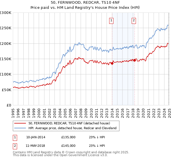 50, FERNWOOD, REDCAR, TS10 4NF: Price paid vs HM Land Registry's House Price Index