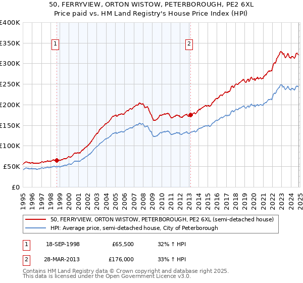 50, FERRYVIEW, ORTON WISTOW, PETERBOROUGH, PE2 6XL: Price paid vs HM Land Registry's House Price Index