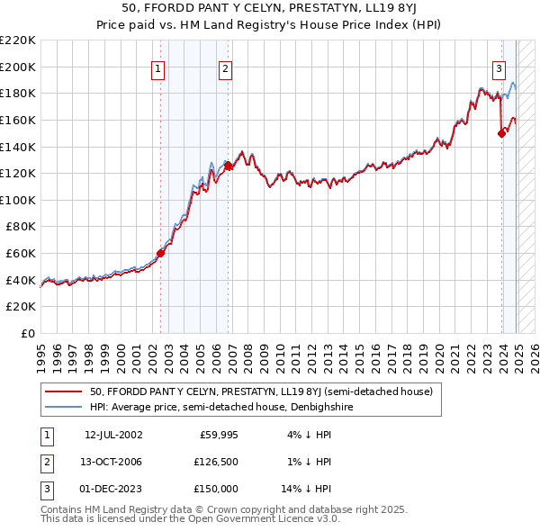 50, FFORDD PANT Y CELYN, PRESTATYN, LL19 8YJ: Price paid vs HM Land Registry's House Price Index