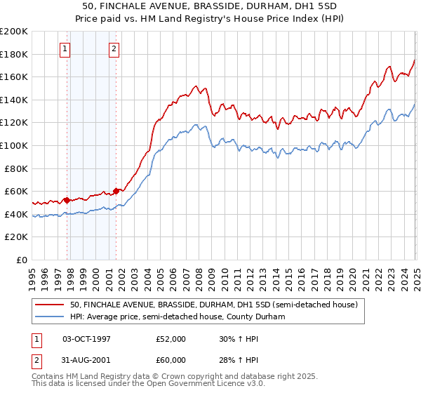 50, FINCHALE AVENUE, BRASSIDE, DURHAM, DH1 5SD: Price paid vs HM Land Registry's House Price Index