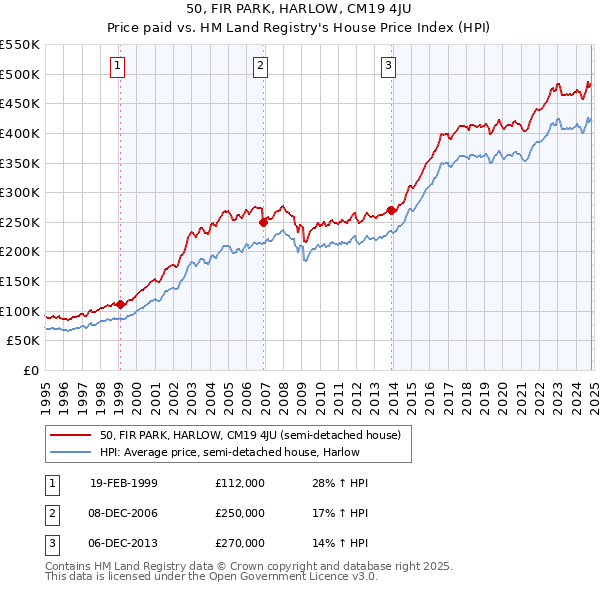 50, FIR PARK, HARLOW, CM19 4JU: Price paid vs HM Land Registry's House Price Index