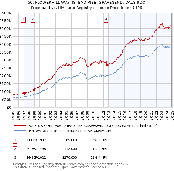 50, FLOWERHILL WAY, ISTEAD RISE, GRAVESEND, DA13 9DQ: Price paid vs HM Land Registry's House Price Index