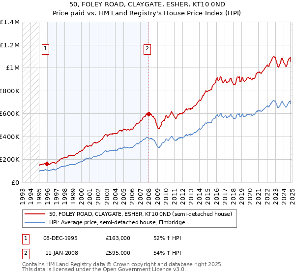 50, FOLEY ROAD, CLAYGATE, ESHER, KT10 0ND: Price paid vs HM Land Registry's House Price Index