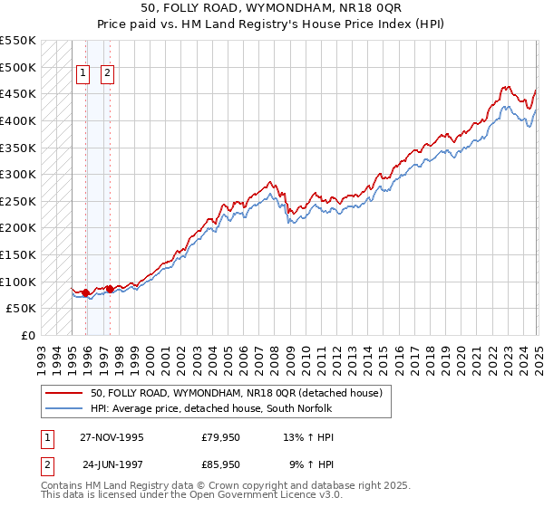 50, FOLLY ROAD, WYMONDHAM, NR18 0QR: Price paid vs HM Land Registry's House Price Index