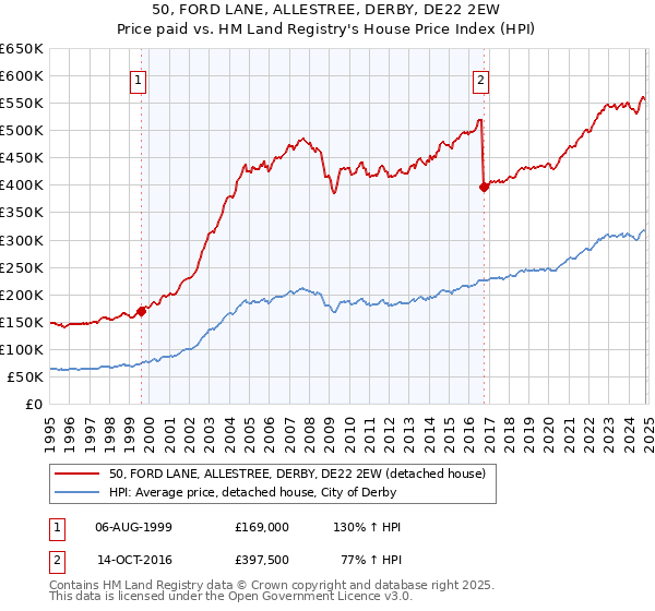 50, FORD LANE, ALLESTREE, DERBY, DE22 2EW: Price paid vs HM Land Registry's House Price Index