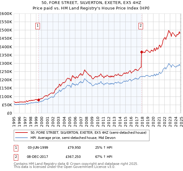 50, FORE STREET, SILVERTON, EXETER, EX5 4HZ: Price paid vs HM Land Registry's House Price Index