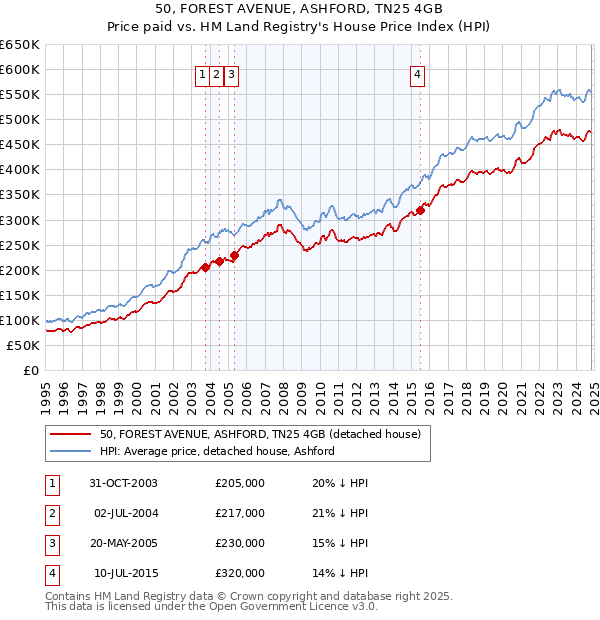 50, FOREST AVENUE, ASHFORD, TN25 4GB: Price paid vs HM Land Registry's House Price Index