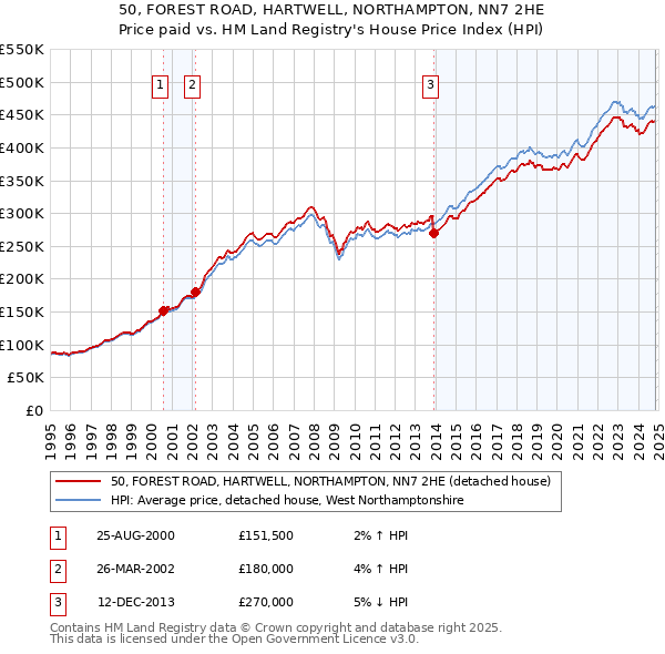 50, FOREST ROAD, HARTWELL, NORTHAMPTON, NN7 2HE: Price paid vs HM Land Registry's House Price Index