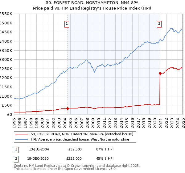 50, FOREST ROAD, NORTHAMPTON, NN4 8PA: Price paid vs HM Land Registry's House Price Index