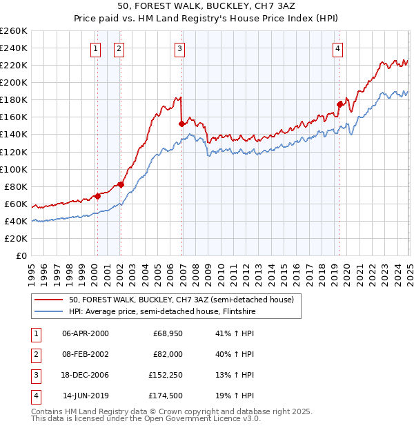 50, FOREST WALK, BUCKLEY, CH7 3AZ: Price paid vs HM Land Registry's House Price Index