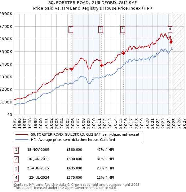 50, FORSTER ROAD, GUILDFORD, GU2 9AF: Price paid vs HM Land Registry's House Price Index