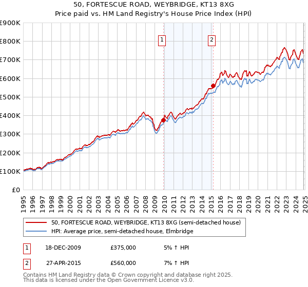 50, FORTESCUE ROAD, WEYBRIDGE, KT13 8XG: Price paid vs HM Land Registry's House Price Index