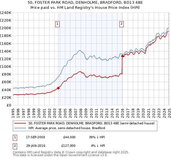 50, FOSTER PARK ROAD, DENHOLME, BRADFORD, BD13 4BE: Price paid vs HM Land Registry's House Price Index