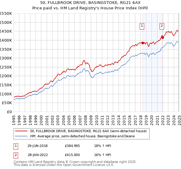 50, FULLBROOK DRIVE, BASINGSTOKE, RG21 6AX: Price paid vs HM Land Registry's House Price Index