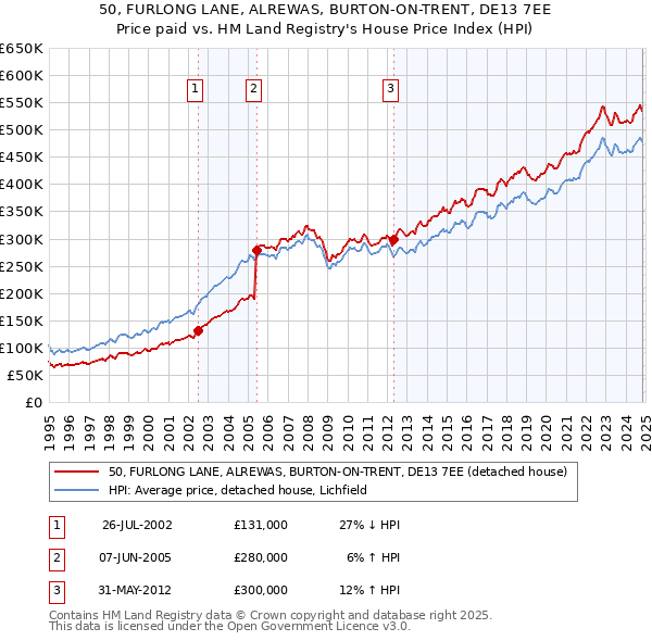 50, FURLONG LANE, ALREWAS, BURTON-ON-TRENT, DE13 7EE: Price paid vs HM Land Registry's House Price Index